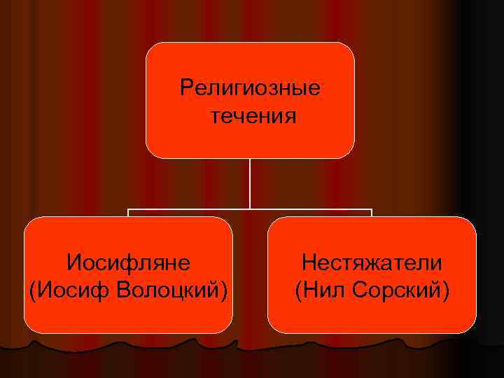 Религиозные течения Иосифляне (Иосиф Волоцкий) Нестяжатели (Нил Сорский) 