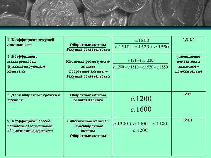 4. Коэффициент текущей ликвидности 5. Коэффициент маневренности функционирующего капитала 6. Доля оборотных средств в