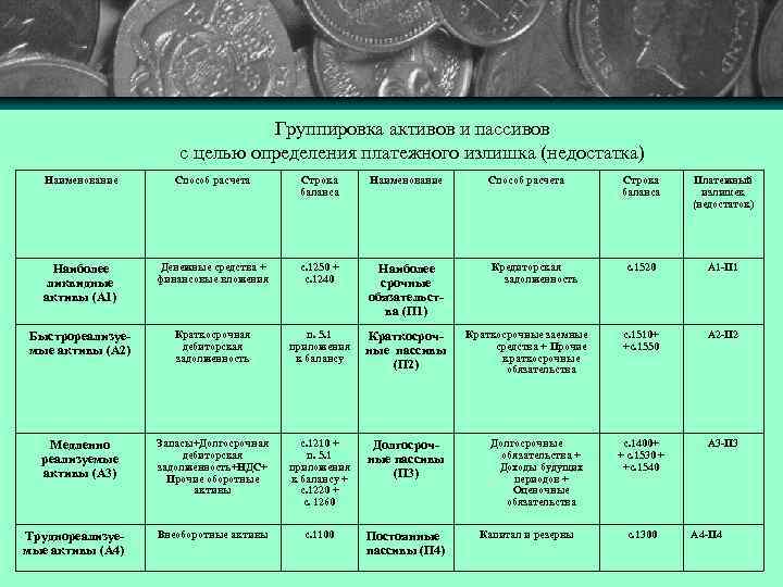 Группировка активов и пассивов с целью определения платежного излишка (недостатка) Наименование Способ расчета Строка