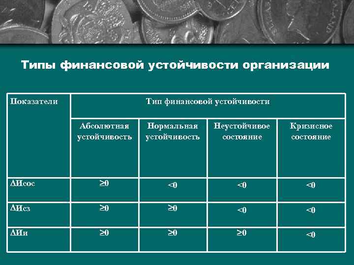 Типы финансовой устойчивости организации Показатели Тип финансовой устойчивости Абсолютная устойчивость Нормальная устойчивость Неустойчивое состояние