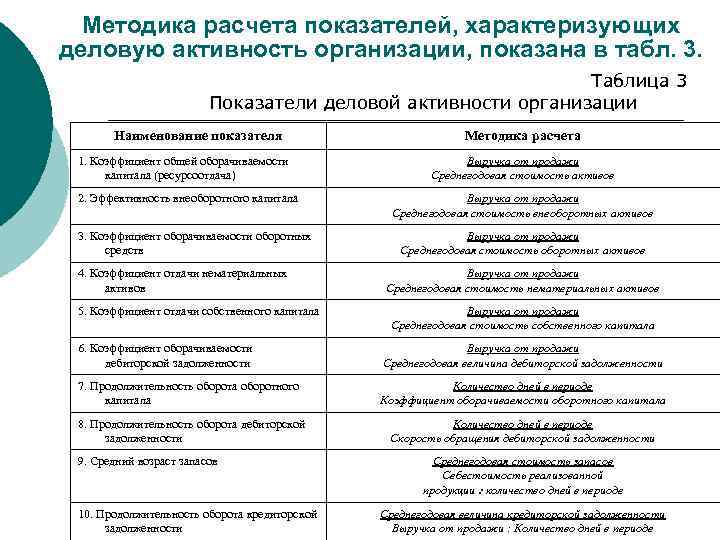 Методика расчета показателей, характеризующих деловую активность организации, показана в табл. 3. Таблица 3 Показатели
