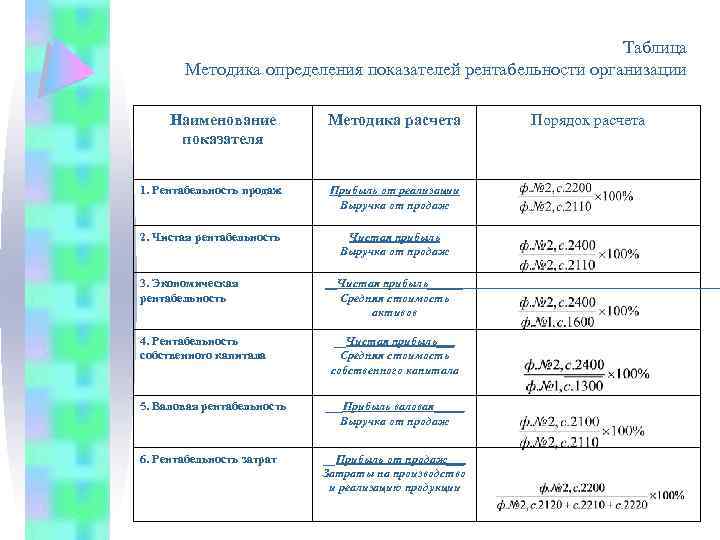 Таблица Методика определения показателей рентабельности организации Наименование показателя Методика расчета 1. Рентабельность продаж Прибыль