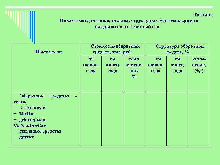 Таблица Показатели динамики, состава, структуры оборотных средств предприятия за отчетный год Стоимость оборотных средств,