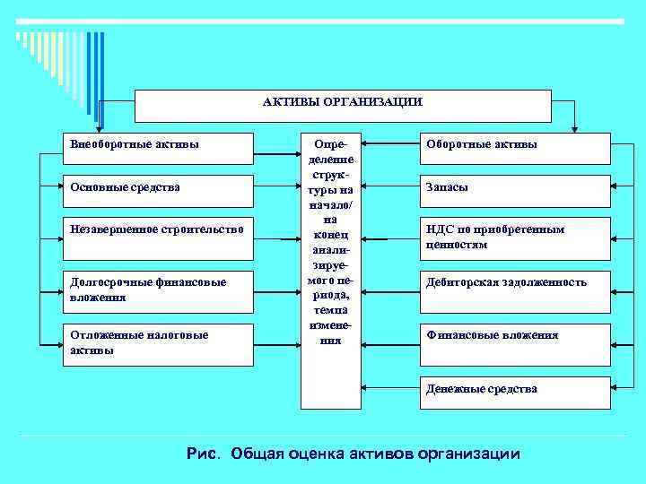 АКТИВЫ ОРГАНИЗАЦИИ Внеоборотные активы Основные средства Незавершенное строительство Долгосрочные финансовые вложения Отложенные налоговые активы