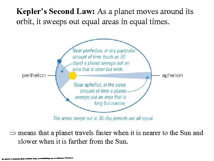 Kepler’s Second Law: As a planet moves around its orbit, it sweeps out equal