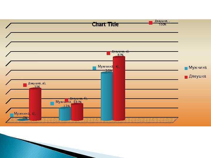 Chart Title Девушка, , 100% Девушка, в), 67% Мужчина, в), 50% Девушка, а), 33%