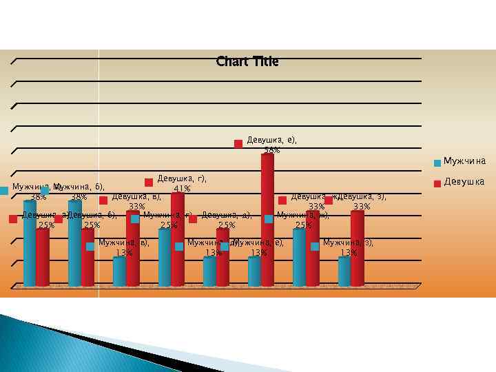 Chart Title Девушка, е), 58% Девушка, г), Мужчина, б), а), 41% Девушка, в), 38%