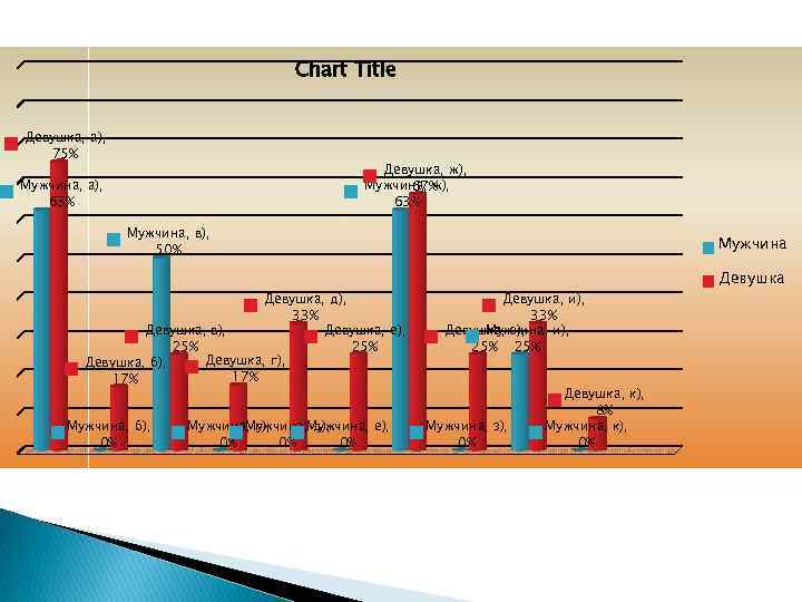 Chart Title Девушка, а), 75% Девушка, ж), Мужчина, ж), 67% 63% Мужчина, а), 63%