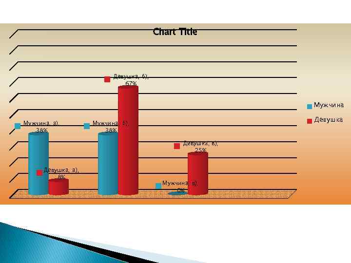 Chart Title Девушка, б), 67% Мужчина, а), 38% Девушка Мужчина, б), 38% Девушка, в),