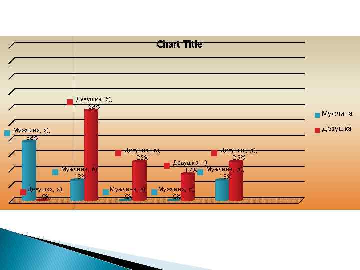 Chart Title Девушка, б), 58% Мужчина Девушка Мужчина, а), 38% Девушка, в), 25% Мужчина,