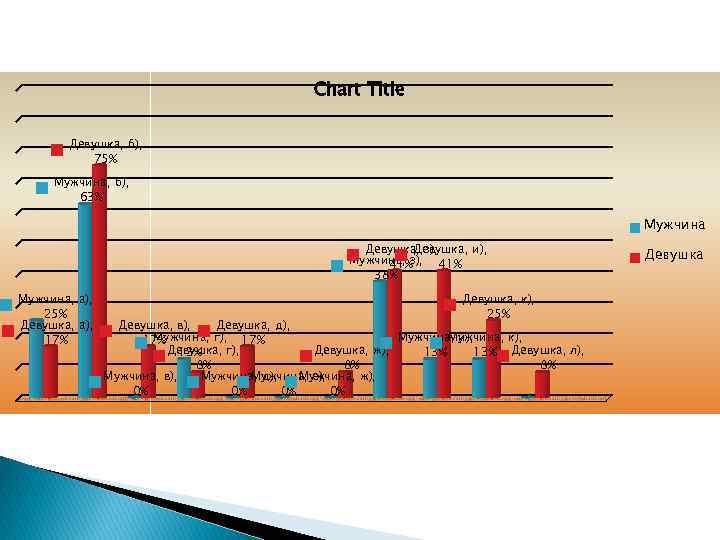 Chart Title Девушка, б), 75% Мужчина, б), 63% Мужчина Девушка, з), Девушка, и), Мужчина,