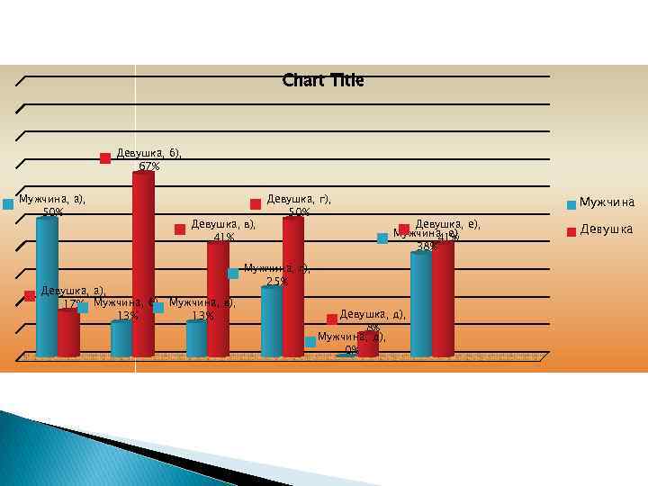 Chart Title Девушка, б), 67% Мужчина, а), 50% Девушка, в), 41% Девушка, а), 17%