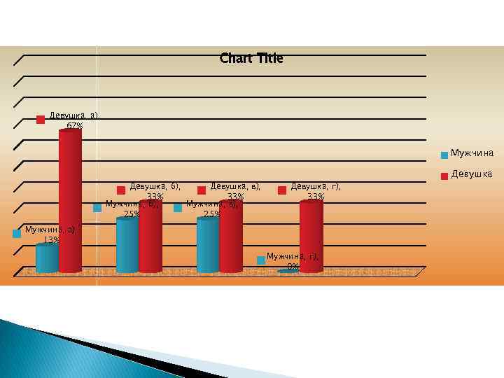 Chart Title Девушка, а), 67% Мужчина Девушка, б), Девушка, в), 33% Мужчина, б), Мужчина,