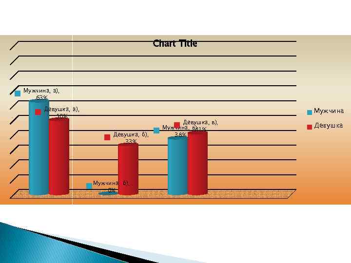 Chart Title Мужчина, а), 63% Девушка, а), 50% Мужчина Девушка, б), 33% Мужчина, б),