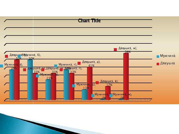 Chart Title Девушка, а), Мужчина, б), 50% Мужчина, а), 38% Девушка, ж), 58% Девушка,