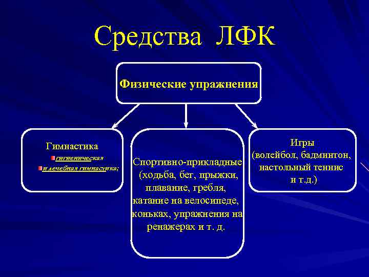 Средства ЛФК Физические упражнения Гимнастика гигиеническая и лечебная гимнастика; Игры (волейбол, бадминтон, Спортивно-прикладные настольный