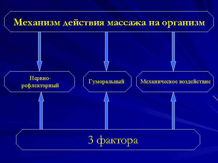 Механизм действия массажа на организм Нервнорефлекторный Гуморальный. 3 фактора Механическое воздействие 