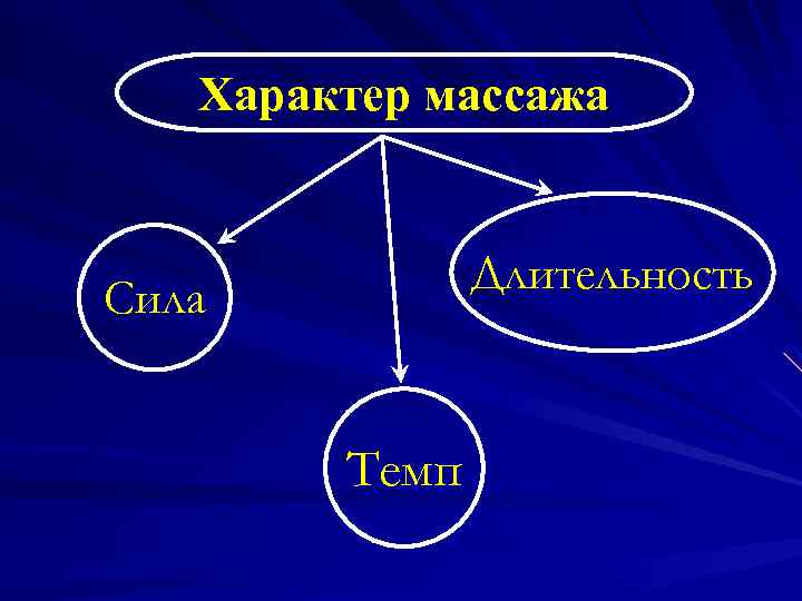 Характер массажа Длительность Сила Темп 
