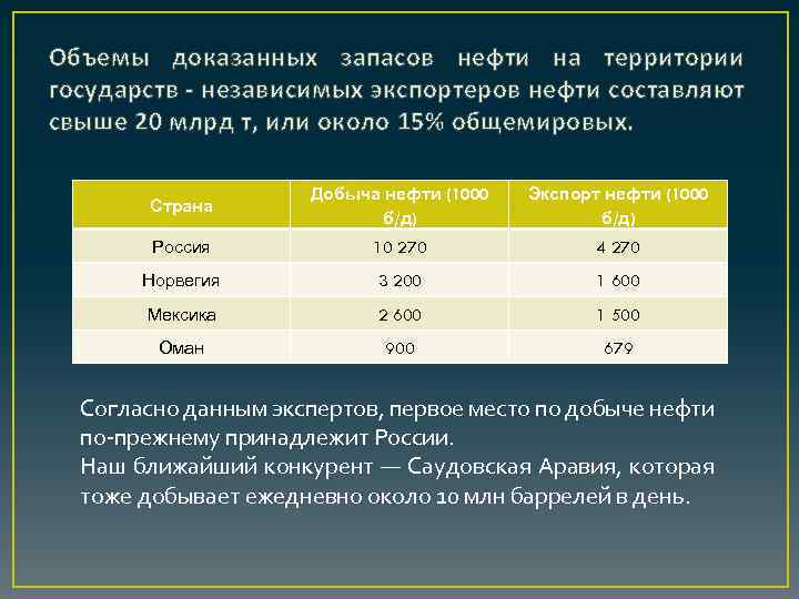 Объемы доказанных запасов нефти на территории государств - независимых экспортеров нефти составляют свыше 20