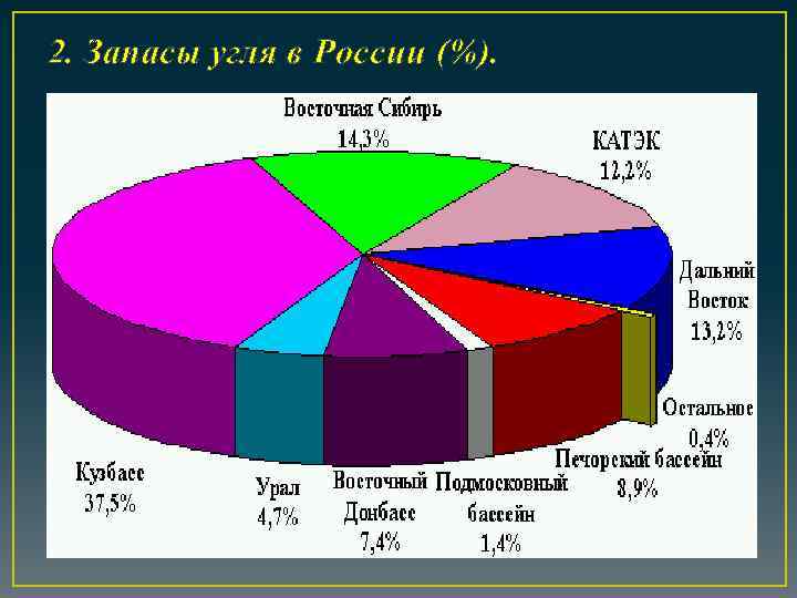 2. Запасы угля в России (%). 