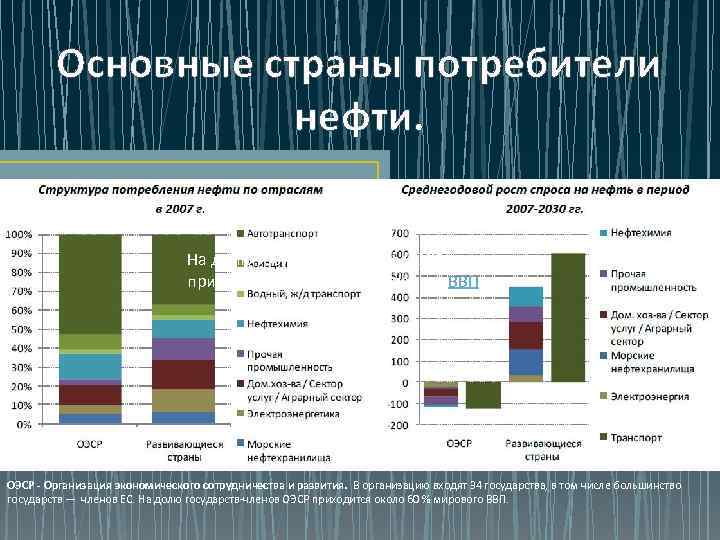 Список стран потребление нефти. Структура потребления нефти в мире. Основные потребители нефти в мире по отраслям. Структура потребления нефти по отраслям. Потребление нефти по отраслям.