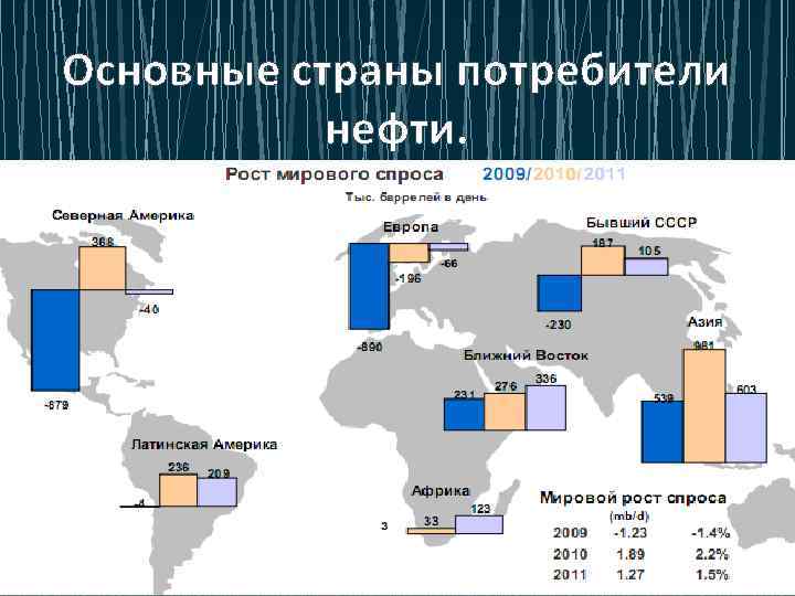 Основные страны потребители нефти. 