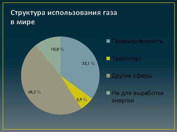 Структура использования газа в мире Промышленность 10, 8 % 35, 1 % Транспорт Другие