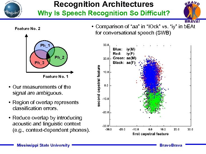 Recognition Architectures Why Is Speech Recognition So Difficult? • Comparison of “aa” in “IOck”