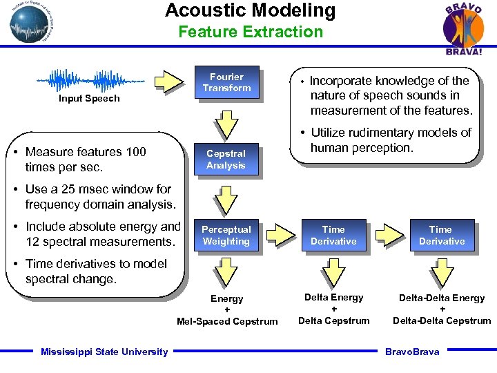 Acoustic Modeling Feature Extraction Fourier Transform Input Speech • Measure features 100 times per