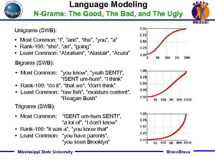 Language Modeling N-Grams: The Good, The Bad, and The Ugly Unigrams (SWB): • Most