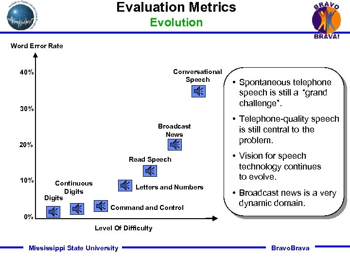 Evaluation Metrics Evolution Word Error Rate Conversational Speech 40% 30% Broadcast News 20% Read