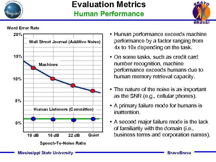 Evaluation Metrics Human Performance Word Error Rate 20% Wall Street Journal (Additive Noise) •
