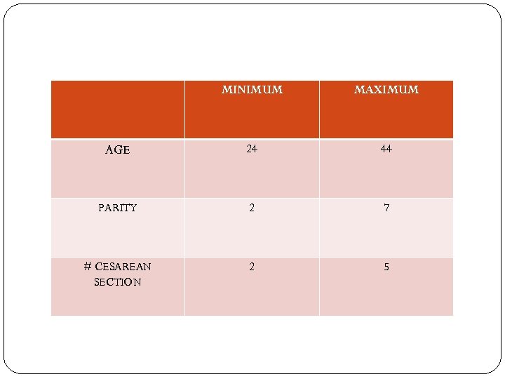 MINIMUM MAXIMUM AGE 24 44 PARITY 2 7 # CESAREAN SECTION 2 5 