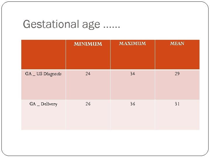 Gestational age …… MINIMUM MAXIMUM MEAN GA _ US Diagnosis 24 34 29 GA