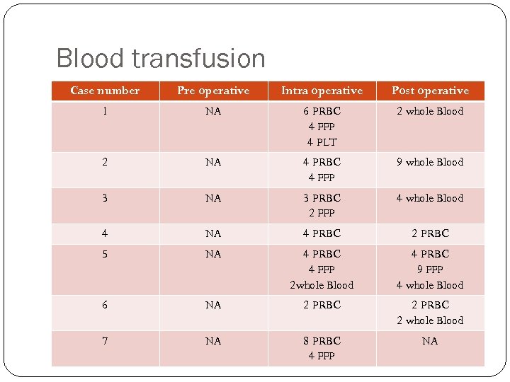 Blood transfusion Case number Pre operative Intra operative Post operative 1 NA 6 PRBC