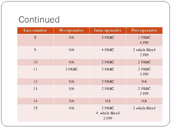 Continued Case number Pre operative Intra operative Post operative 8 NA 3 PRBC 1