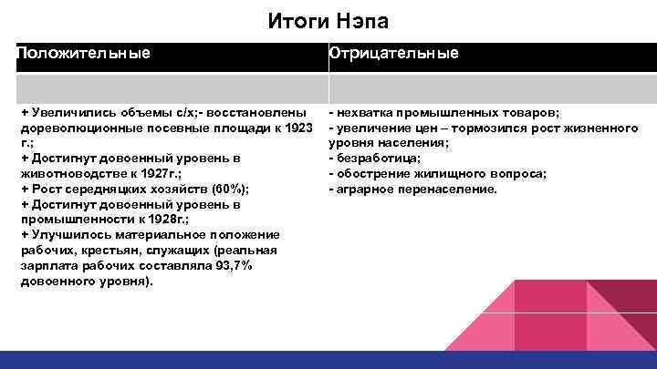 Итоги Нэпа Положительные + Увеличились объемы с/х; - восстановлены дореволюционные посевные площади к 1923