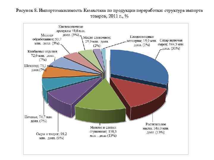 Рисунок 8. Импортозависимость Казахстана по продукции переработки: структура импорта товаров, 2011 г. , %