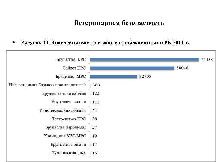  Ветеринарная безопасность • Рисунок 13. Количество случаев заболеваний животных в РК 2011 г.
