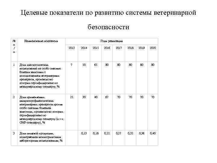 Целевые показатели по развитию системы ветеринарной безопасности № п / п Наименование показателя 1