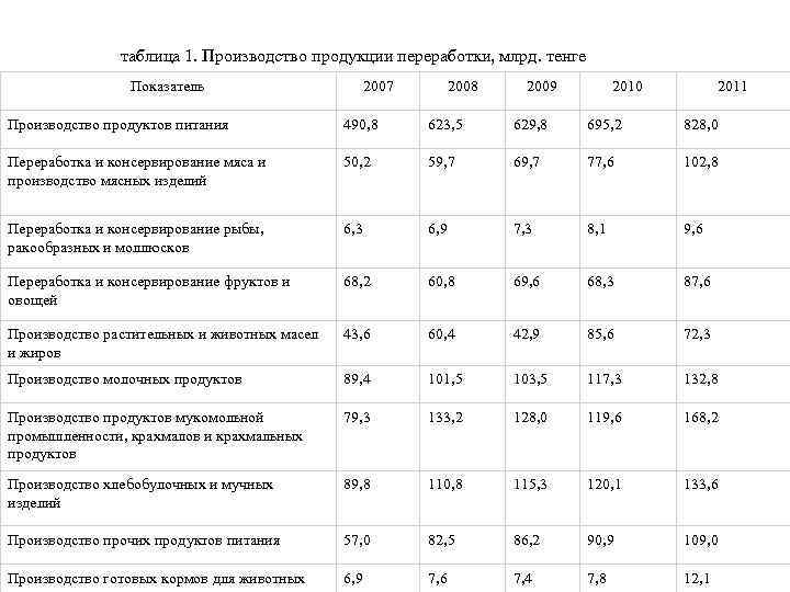  таблица 1. Производство продукции переработки, млрд. тенге Показатель 2007 2008 2009 2010 2011