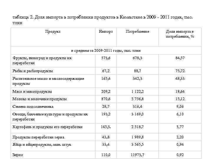 таблица 2. Доля импорта в потреблении продуктов в Казахстане в 2009 - 2011 годах,