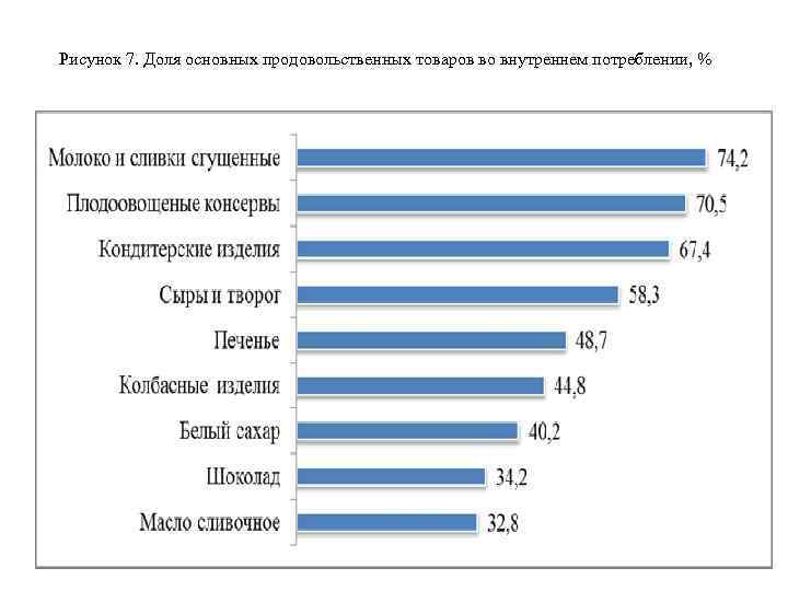  Рисунок 7. Доля основных продовольственных товаров во внутреннем потреблении, % 