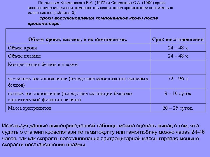 По данным Климанского В. А. (1977) и Селезнева С. А. (1986) сроки восстановления разных