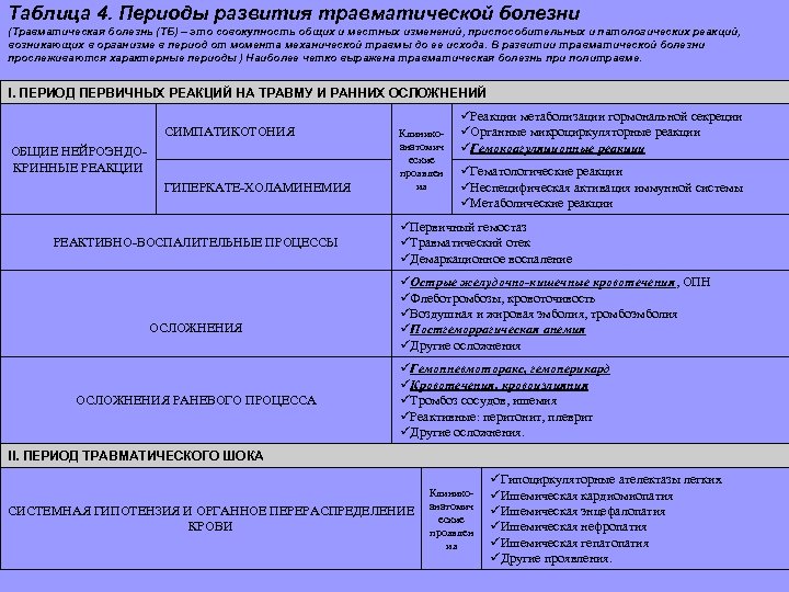 Таблица 4. Периоды развития травматической болезни (Травматическая болезнь (ТБ) – это совокупность общих и