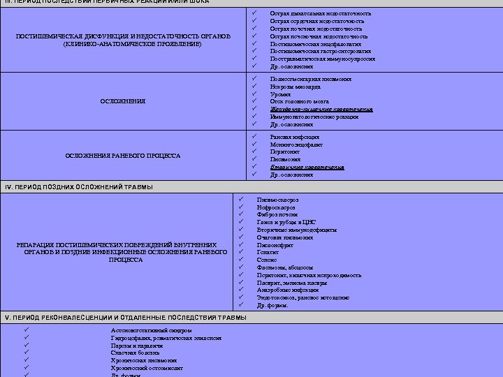 III. ПЕРИОД ПОСЛЕДСТВИЙ ПЕРВИЧНЫХ РЕАКЦИЙ И/ИЛИ ШОКА ПОСТИШЕМИЧЕСКАЯ ДИСФУНКЦИЯ И НЕДОСТАТОЧНОСТЬ ОРГАНОВ (КЛИНИКО-АНАТОМИЧЕСКОЕ ПРОЯВЛЕНИЕ)