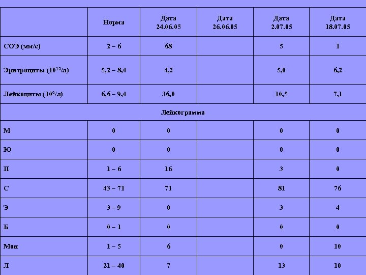 Норма Дата 24. 06. 05 2 – 6 Эритроциты (1012/л) Лейкоциты (109/л) СОЭ (мм/с)