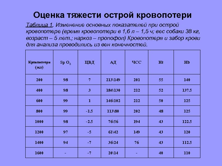  Оценка тяжести острой кровопотери Таблица 1. Изменение основных показателей при острой кровопотере (время