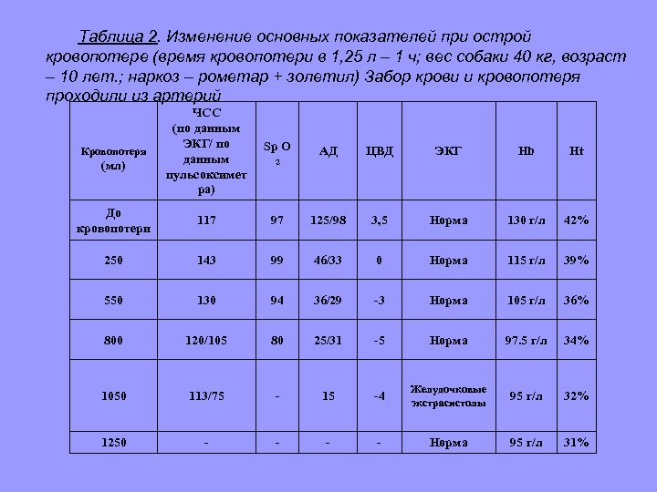Таблица 2. Изменение основных показателей при острой кровопотере (время кровопотери в 1, 25 л