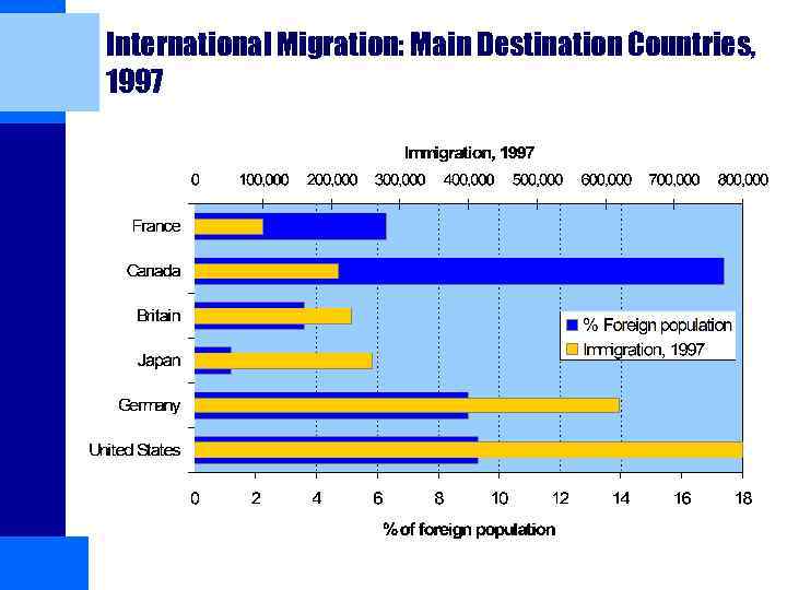 International Migration: Main Destination Countries, 1997 